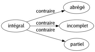 Contraire de Intégral : Abrégé Incomplet Partiel 