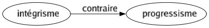 Contraire de Intégrisme : Progressisme 