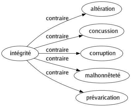 Contraire de Intégrité : Altération Concussion Corruption Malhonnêteté Prévarication 