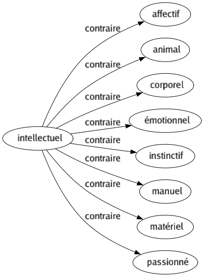 Contraire de Intellectuel : Affectif Animal Corporel Émotionnel Instinctif Manuel Matériel Passionné 