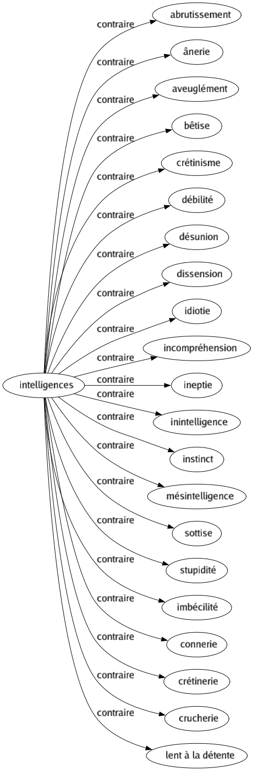 Contraire de Intelligences : Abrutissement Ânerie Aveuglément Bêtise Crétinisme Débilité Désunion Dissension Idiotie Incompréhension Ineptie Inintelligence Instinct Mésintelligence Sottise Stupidité Imbécilité Connerie Crétinerie Crucherie Lent à la détente 