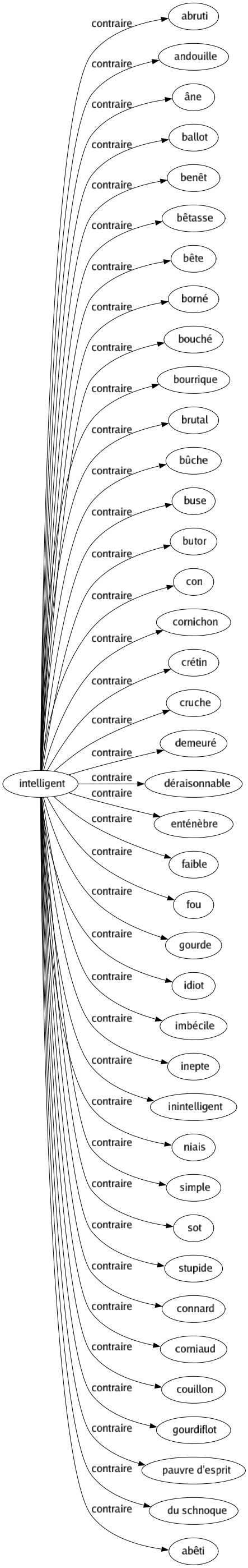Contraire de Intelligent : Abruti Andouille Âne Ballot Benêt Bêtasse Bête Borné Bouché Bourrique Brutal Bûche Buse Butor Con Cornichon Crétin Cruche Demeuré Déraisonnable Enténèbre Faible Fou Gourde Idiot Imbécile Inepte Inintelligent Niais Simple Sot Stupide Connard Corniaud Couillon Gourdiflot Pauvre d'esprit Du schnoque Abêti 