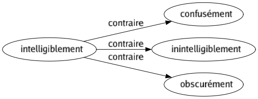 Contraire de Intelligiblement : Confusément Inintelligiblement Obscurément 