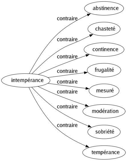 Contraire de Intempérance : Abstinence Chasteté Continence Frugalité Mesuré Modération Sobriété Tempérance 