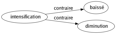 Contraire de Intensification : Baissé Diminution 