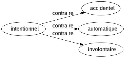 Contraire de Intentionnel : Accidentel Automatique Involontaire 