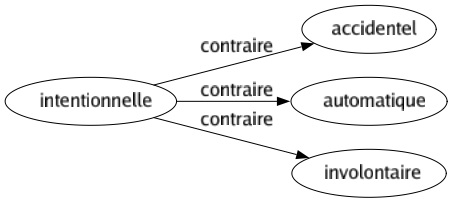 Contraire de Intentionnelle : Accidentel Automatique Involontaire 