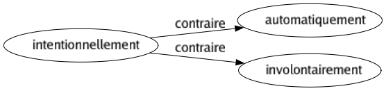 Contraire de Intentionnellement : Automatiquement Involontairement 