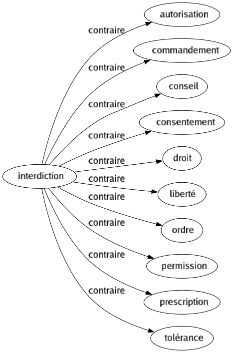 Contraire de Interdiction : Autorisation Commandement Conseil Consentement Droit Liberté Ordre Permission Prescription Tolérance 