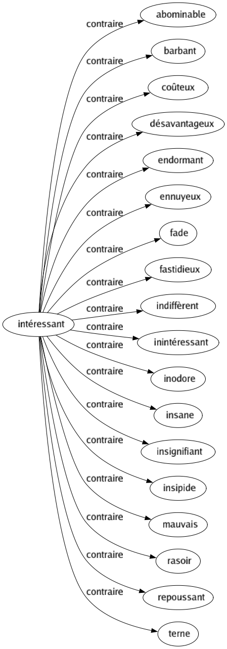 Contraire de Intéressant : Abominable Barbant Coûteux Désavantageux Endormant Ennuyeux Fade Fastidieux Indiffèrent Inintéressant Inodore Insane Insignifiant Insipide Mauvais Rasoir Repoussant Terne 