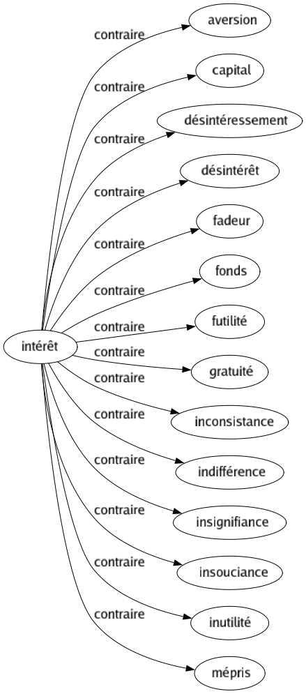 Contraire de Intérêt : Aversion Capital Désintéressement Désintérêt Fadeur Fonds Futilité Gratuité Inconsistance Indifférence Insignifiance Insouciance Inutilité Mépris 