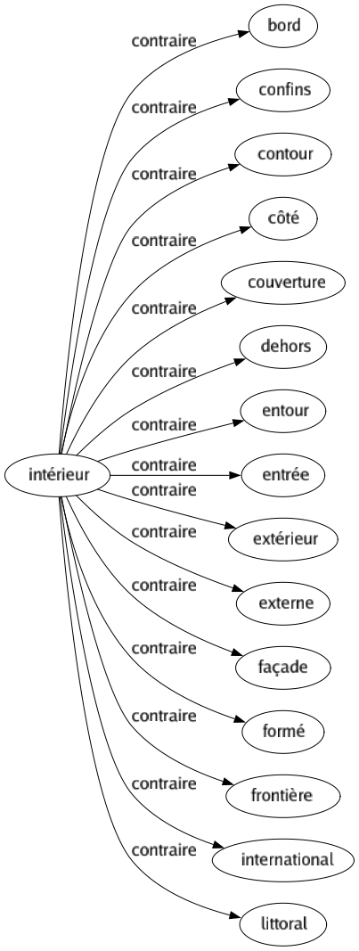Contraire de Intérieur : Bord Confins Contour Côté Couverture Dehors Entour Entrée Extérieur Externe Façade Formé Frontière International Littoral 