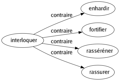 Contraire de Interloquer : Enhardir Fortifier Rasséréner Rassurer 