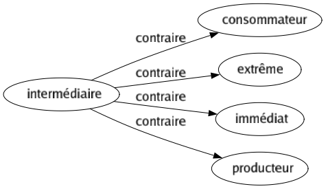 Contraire de Intermédiaire : Consommateur Extrême Immédiat Producteur 