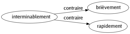 Contraire de Interminablement : Brièvement Rapidement 