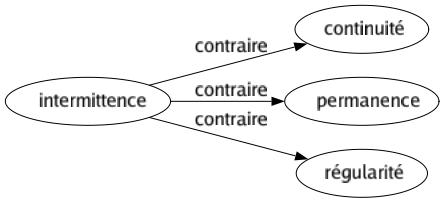 Contraire de Intermittence : Continuité Permanence Régularité 