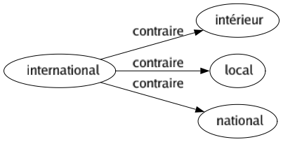 Contraire de International : Intérieur Local National 