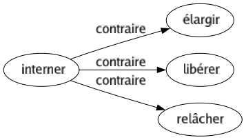 Contraire de Interner : Élargir Libérer Relâcher 