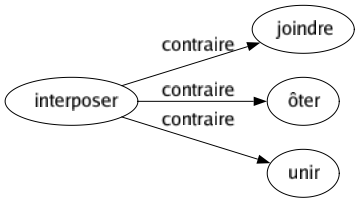 Contraire de Interposer : Joindre Ôter Unir 