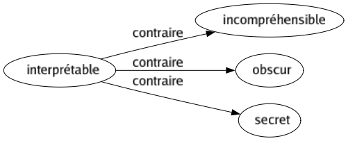 Contraire de Interprétable : Incompréhensible Obscur Secret 