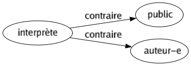 Contraire de Interprète : Public Auteur-e 