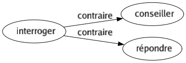 Contraire de Interroger : Conseiller Répondre 
