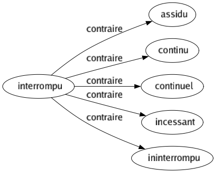 Contraire de Interrompu : Assidu Continu Continuel Incessant Ininterrompu 