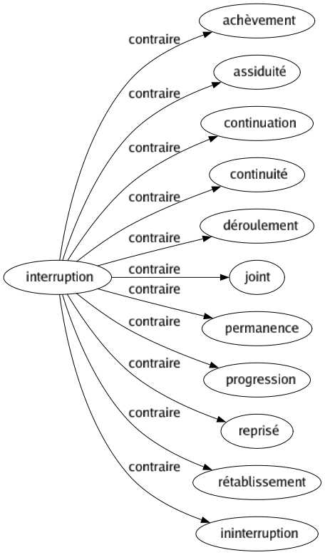 Contraire de Interruption : Achèvement Assiduité Continuation Continuité Déroulement Joint Permanence Progression Reprisé Rétablissement Ininterruption 