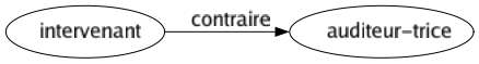 Contraire de Intervenant : Auditeur-trice 