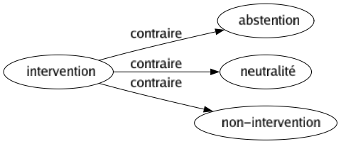 Contraire de Intervention : Abstention Neutralité Non-intervention 