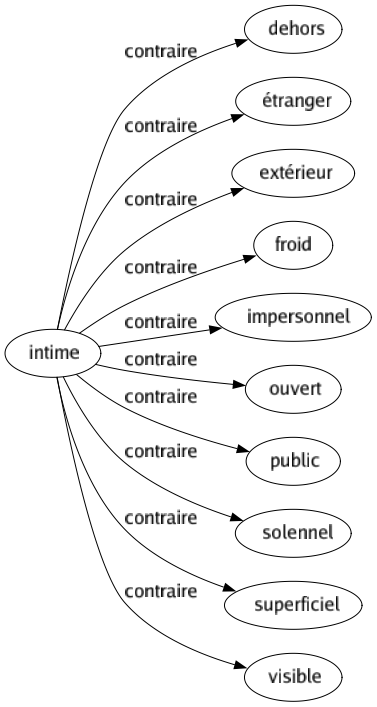 Contraire de Intime : Dehors Étranger Extérieur Froid Impersonnel Ouvert Public Solennel Superficiel Visible 