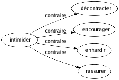 Contraire de Intimider : Décontracter Encourager Enhardir Rassurer 