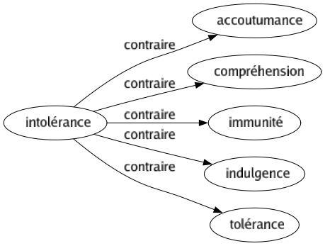 Contraire de Intolérance : Accoutumance Compréhension Immunité Indulgence Tolérance 