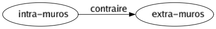 Contraire de Intra-muros : Extra-muros 