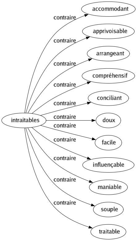 Contraire de Intraitables : Accommodant Apprivoisable Arrangeant Compréhensif Conciliant Doux Facile Influençable Maniable Souple Traitable 