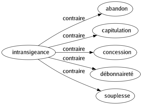 Contraire de Intransigeance : Abandon Capitulation Concession Débonnaireté Souplesse 