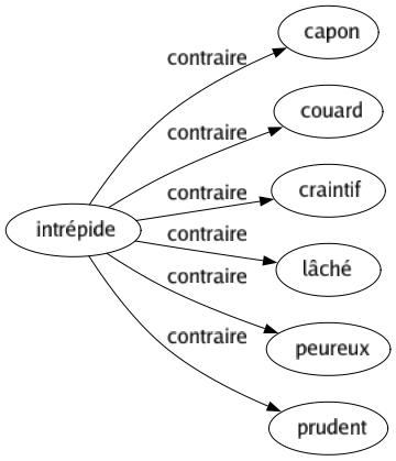 Contraire de Intrépide : Capon Couard Craintif Lâché Peureux Prudent 