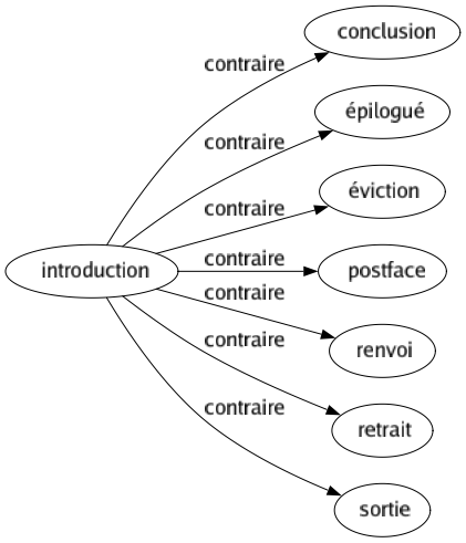 Contraire de Introduction : Conclusion Épilogué Éviction Postface Renvoi Retrait Sortie 