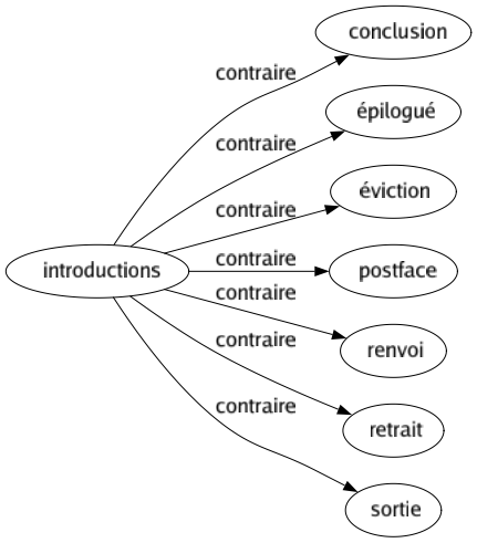 Contraire de Introductions : Conclusion Épilogué Éviction Postface Renvoi Retrait Sortie 