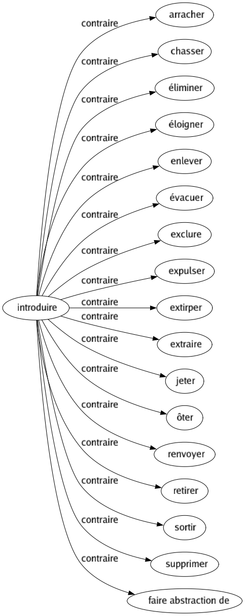 Contraire de Introduire : Arracher Chasser Éliminer Éloigner Enlever Évacuer Exclure Expulser Extirper Extraire Jeter Ôter Renvoyer Retirer Sortir Supprimer Faire abstraction de 
