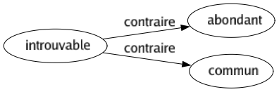 Contraire de Introuvable : Abondant Commun 