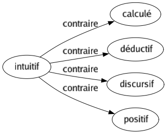 Contraire de Intuitif : Calculé Déductif Discursif Positif 