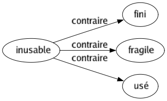 Contraire de Inusable : Fini Fragile Usé 