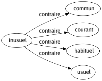 Contraire de Inusuel : Commun Courant Habituel Usuel 