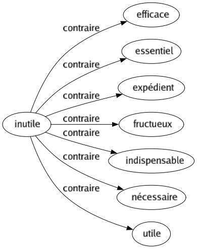 Contraire de Inutile : Efficace Essentiel Expédient Fructueux Indispensable Nécessaire Utile 