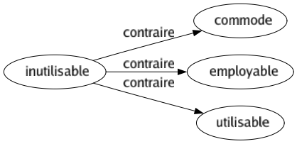 Contraire de Inutilisable : Commode Employable Utilisable 