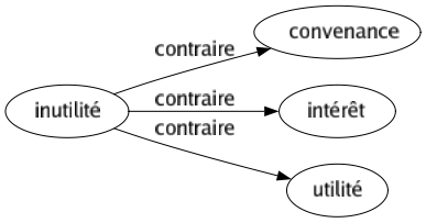 Contraire de Inutilité : Convenance Intérêt Utilité 