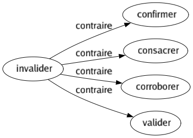 Contraire de Invalider : Confirmer Consacrer Corroborer Valider 