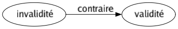 Contraire de Invalidité : Validité 