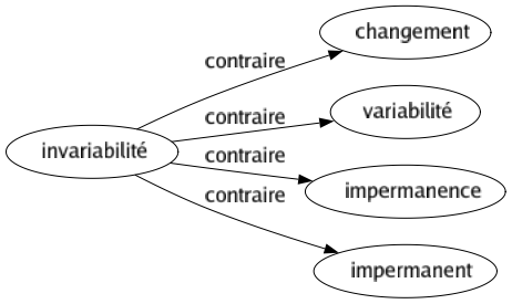 Contraire de Invariabilité : Changement Variabilité Impermanence Impermanent 